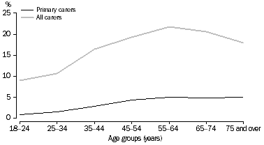 Graph: PERSONS LIVING IN HOUSEHOLDS, Carers by age, 2003