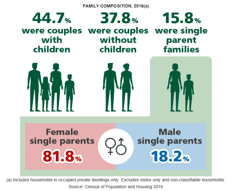 Infographic showing the composition of Australian families in 2016. Over 80% in single parents were female