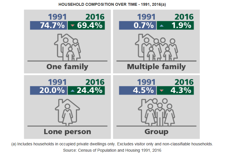 Infographic breaking down the changes in household composition between 1991 and 2016