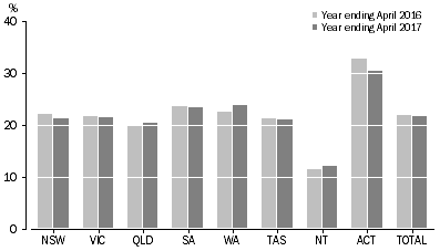 Graph: Graph 3 - Average online collection take up rate