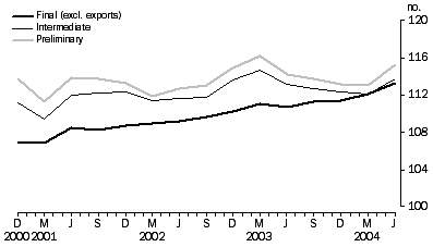 Graph: Comparison Of SOP Indexes, Final (excl, exports), Intermediate and Preliminary
