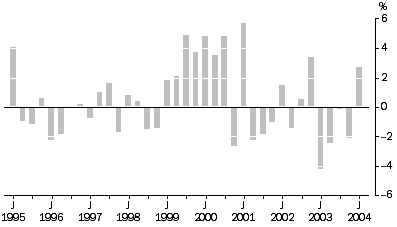 Graph: Materials Used In Manufacturing Industries All Groups, Quarterly % change