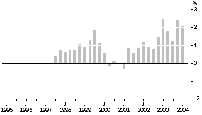 Graph: Output Of The General Construction Industry All Groups, Quarterly % change