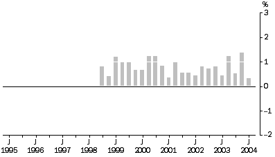 Graph: Property and Business Services Industries All Groups, Quarterly % change