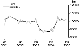 Graph: Goods Credits