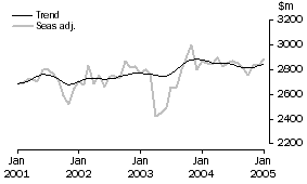 Graph: Services Credits