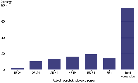 GRAPH 2.9B: PERCENTAGE CHANGE, PER HOUSEHOLD, gross disposable income by age of reference person,  2003-04 to 2011-12