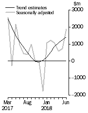 Graph: This graph shows the Balance on Goods and Services for the Trend and Seasonally adjusted series