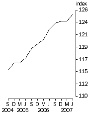 Graph: Final Stage, Base 1998-99 = 100.0