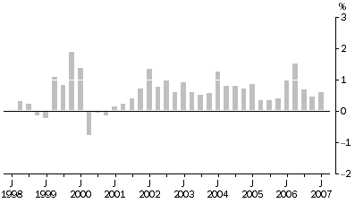 Graph: Materials Used in House Building, All groups:: Quarterly % change