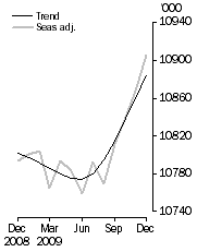 Graph: Employed Persons