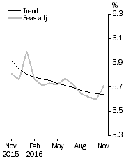 Graph: Unemployment Rate
