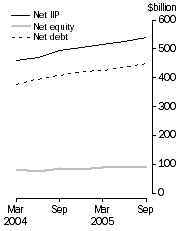 Graph: International Investment, Levels at end of period