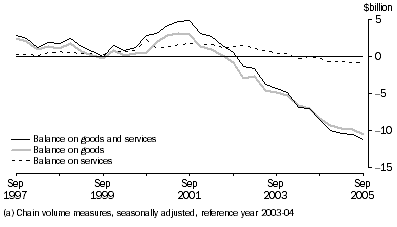 Graph: Goods and Services(a)