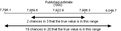 Diagram: CALCULATION OF STANDARD ERROR