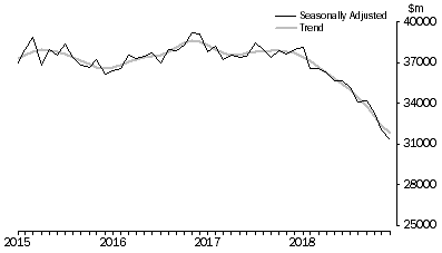 Graph: Lending to Households, Value of commitments