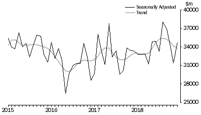Graph: Lending to Businesses, Value of commitments