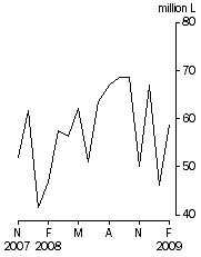 Graph: Australian produced wine, Exports, Original