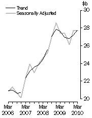 Graph: Total asset, total industry