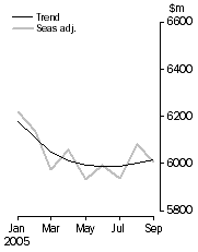 Graph: Personal finance