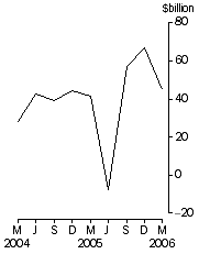 Graph: Total demand for credit