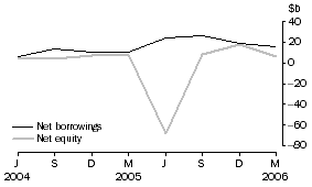 Graph: Private non-financial corporations, net issue of equity and borrowings