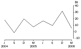 Graph: Net flow of currency and deposits to banks