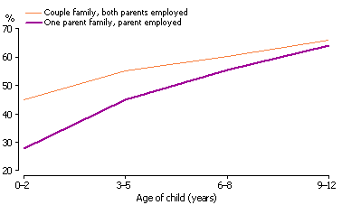 Line graph on proportion of children with parents employed by age of child