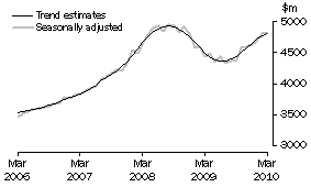 Graph: SERVICES DEBITS