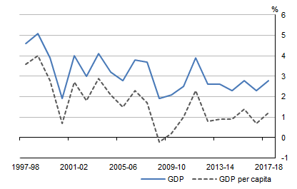 Graph shows GDP and GDP per capita, Volume measures