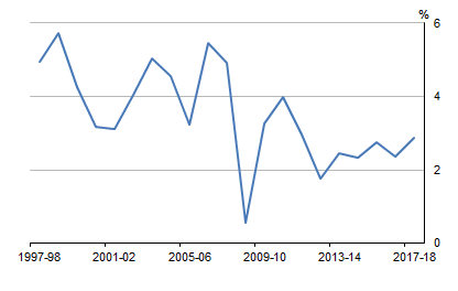 Graph shows HOUSEHOLD FINAL CONSUMPTION EXPENDITURE, Current prices