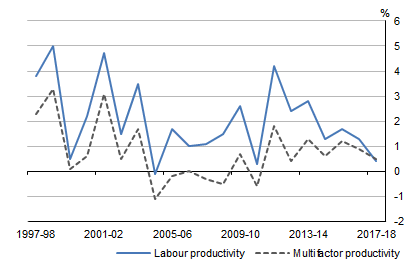 Graph shows MARKET SECTOR PRODUCTIVITY, Hours worked basis