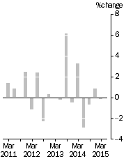 Graph: IMPORT PRICE INDEX: all groups, Quarterly % change