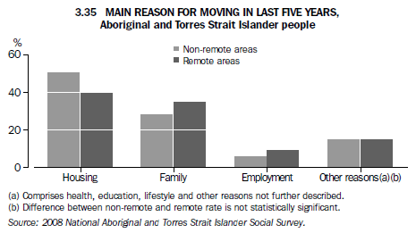 3.35 MAIN REASON FOR MOVING IN LAST FIVE YEARS, Aboriginal and Torres Strait Islander people