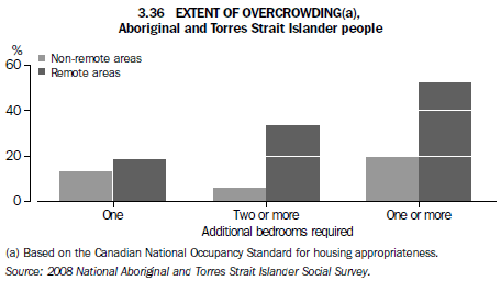 3.36 EXTENT OF OVERCROWDING(a), Aboriginal and Torres Strait Islander people