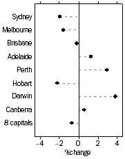 Graph: Established house prices, Quarterly % change - September quarter 2004