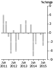 Graph: EXPORT PRICE INDEX: all groups, Quarterly % change