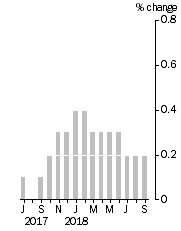 Graph: Monthly Turnover, Current Prices, Trend Estimate