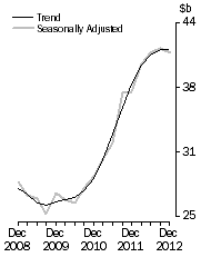 Graph: Total asset, total industry