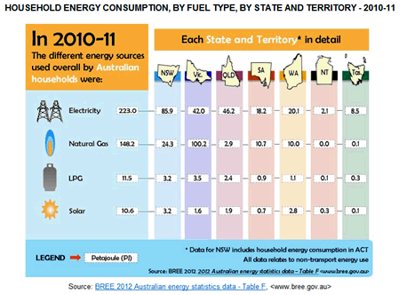 Infographic of household energy consumption