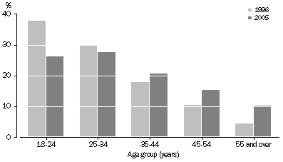 Graph: Women's experience of physical violence, During the last 12 months—1996 and 2005