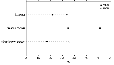 Graph: Women's experience of physical assault by a male perpetrator, Police told, During the last 12 months—1996 and 2005