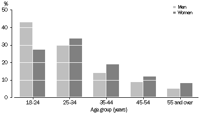 Graph: Experience of physical assault, During the last 12 months