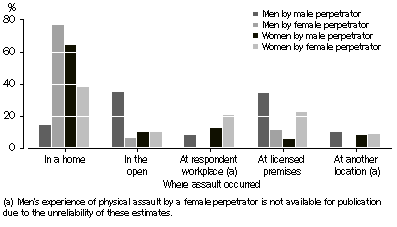 Graph: Location of physical assault, Most recent incident, during the last 12 months