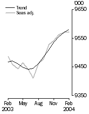 Graph: Employed Persons
