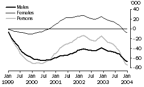 Graph: Population benchmark revisions by sex