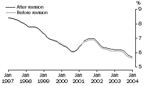 Graph: 1996 vs 2001 Benchmarks - Unemployment rate