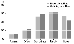 Bar graph - single and mulitple job holders by how often feels work and family responsibilities are out of balance (always, often, sometimes, rarely or never)
