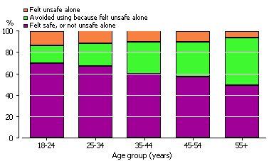 bar graph on feelings of safety at night, using public transport by age