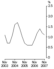 Graph: Full-Time Adult Total Earnings - Quarterly % change in Trend Estimates, All Sectors